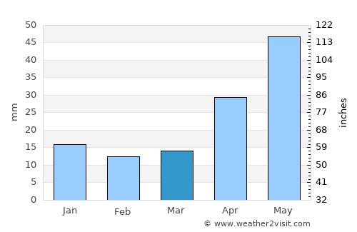 Jaumave average rain in March