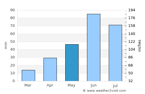 Jaumave average rain in May