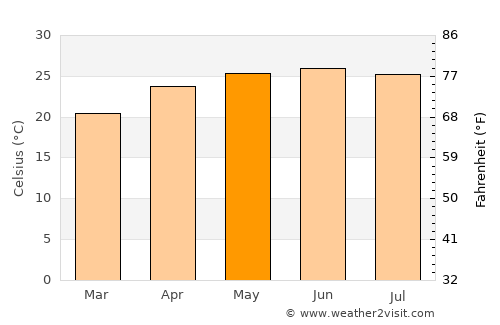 Jaumave average temperature in May