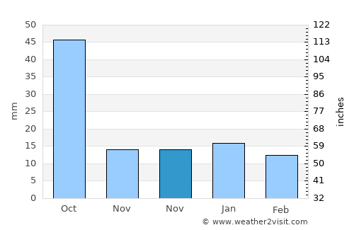 Jaumave average rain in November