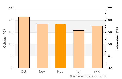 Jaumave average temperature in November