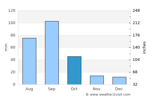 Jaumave average rain in October