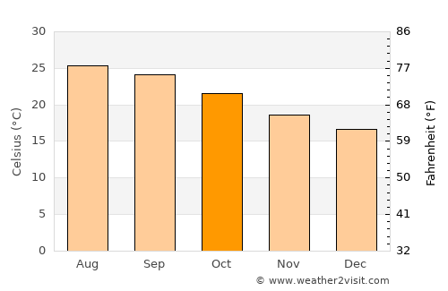 Jaumave average temperature in October