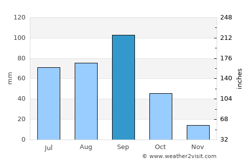 Jaumave average rain in September