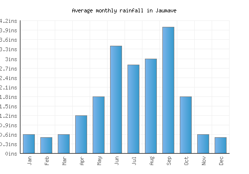 Jaumave monthly rainfall chart (inches)
