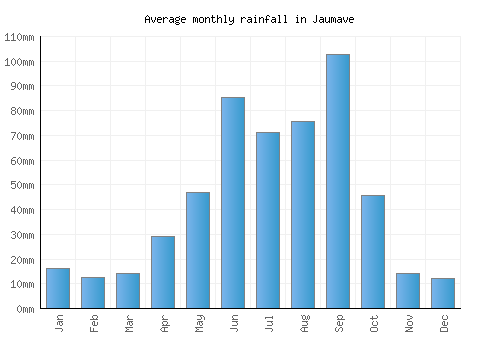 Jaumave monthly rainfall chart (mm)