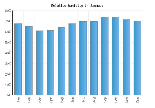 Jaumave relative humidity averages