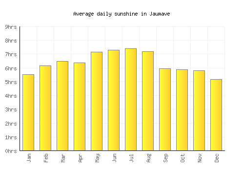 Jaumave average daily sunshine chart