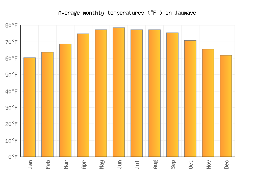 Jaumave average temperature chart (Fahrenheit)