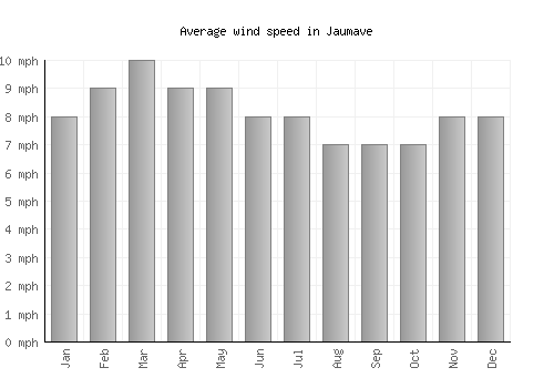 Jaumave average winspeed by month (mph)