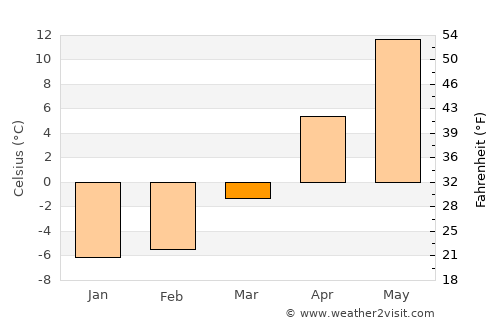Jaunjelgava average temperature in March