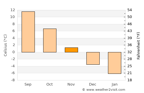 Jaunjelgava average temperature in November