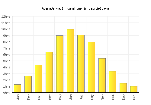 Jaunjelgava average daily sunshine chart