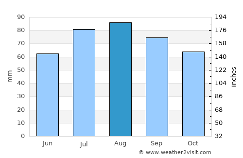 Jaunpiebalga average rain in August