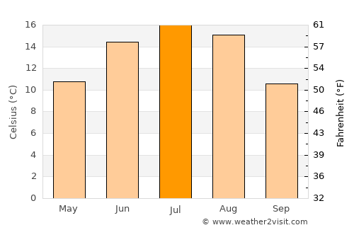 Jaunpiebalga average temperature in July