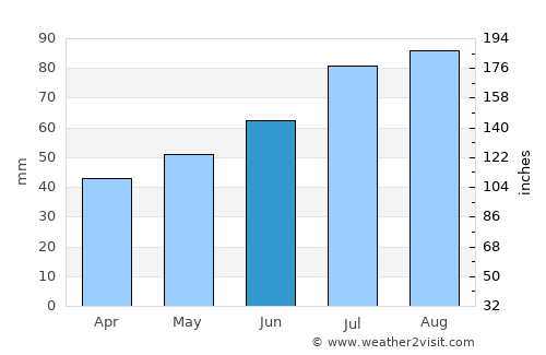 Jaunpiebalga average rain in June