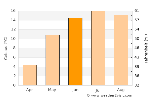 Jaunpiebalga average temperature in June
