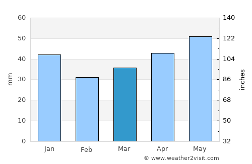 Jaunpiebalga average rain in March