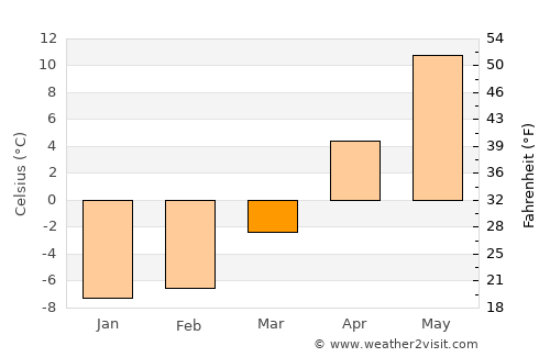 Jaunpiebalga average temperature in March