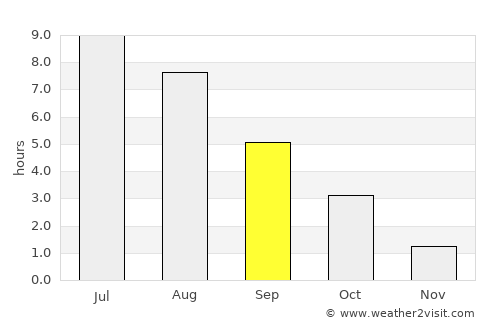 Jaunpiebalga average rain in September