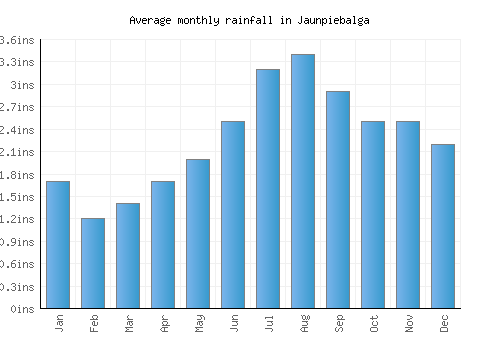 Jaunpiebalga monthly rainfall chart (inches)