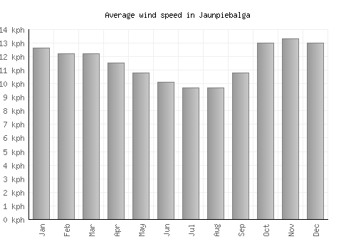 Jaunpiebalga average winspeed by month (km/h)
