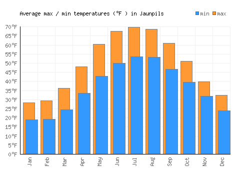 Jaunpils average minimum / maximum temperatures (Fahrenheit)