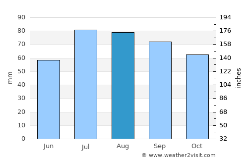 Jaunpils average rain in August