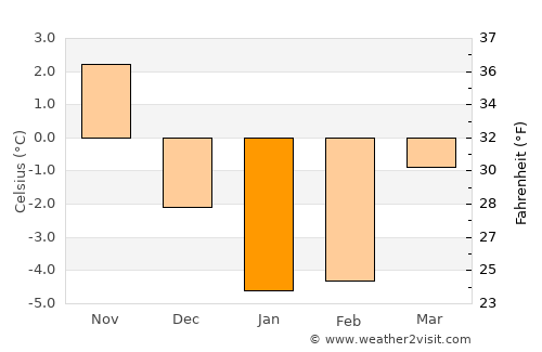 Jaunpils average temperature in January