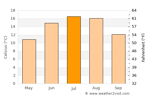 Jaunpils average temperature in July