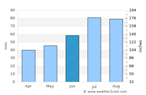 Jaunpils average rain in June