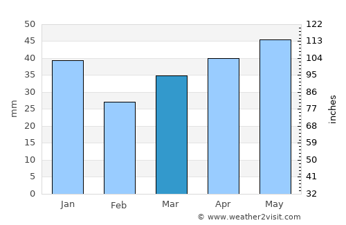 Jaunpils average rain in March