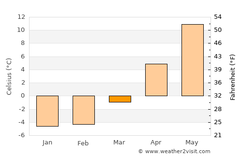 Jaunpils average temperature in March