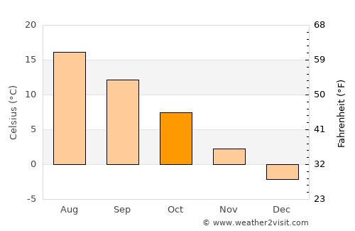 Jaunpils average temperature in October