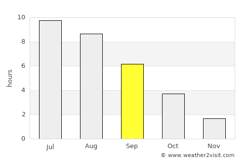 Jaunpils average rain in September