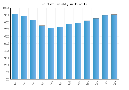 Jaunpils relative humidity averages