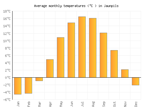 Jaunpils average temperature chart (Celsius)