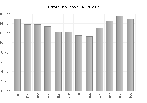 Jaunpils average winspeed by month (km/h)