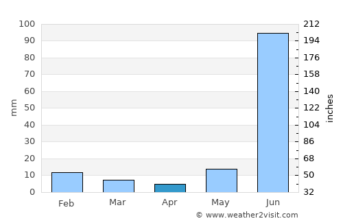 Jaunpur average rain in April