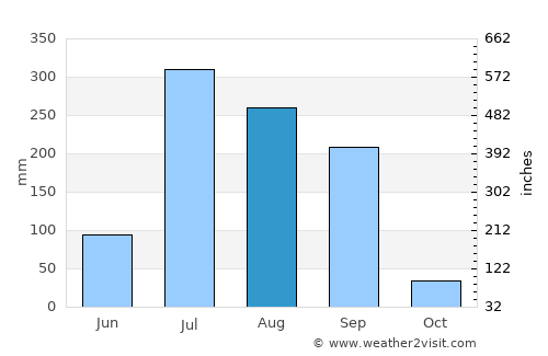 Jaunpur average rain in August