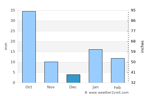 Jaunpur average rain in December