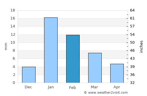 Jaunpur average rain in February