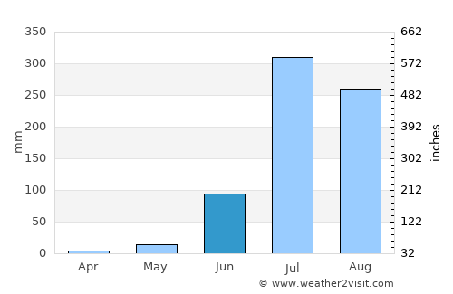 Jaunpur average rain in June