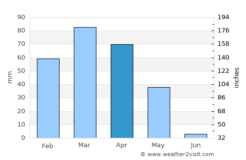 Javānrūd average rain in April
