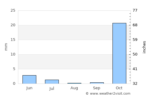 Javānrūd average rain in August