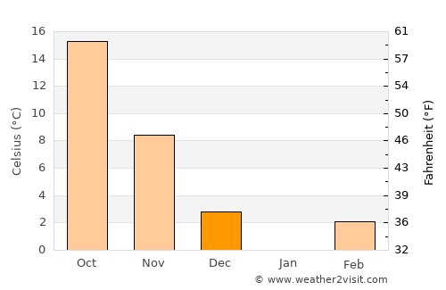 Javānrūd average temperature in December