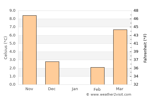 Javānrūd average temperature in January