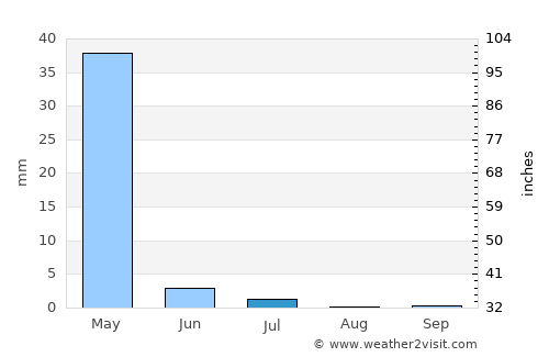 Javānrūd average rain in July