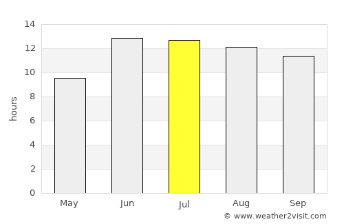Javānrūd average rain in July