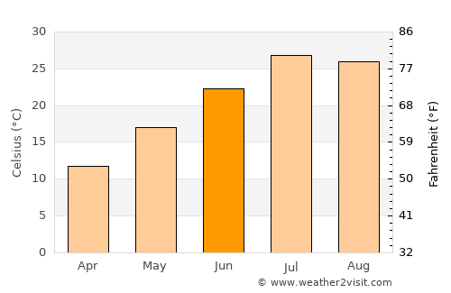 Javānrūd average temperature in June